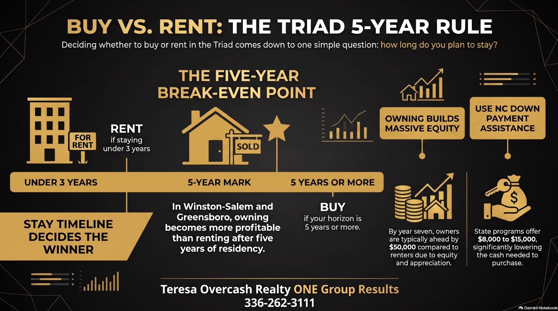 Buy vs Rent Triad NC 2026 infographic — the 5-year rule showing rent under 3 years buy at 5 years or more, in Winston-Salem and Greensboro owning becomes more profitable than renting after five years of residency, by year seven owners are typically ahead by 50000 dollars in equity, NC state down payment programs offer 8000 to 15000 dollars in assistance