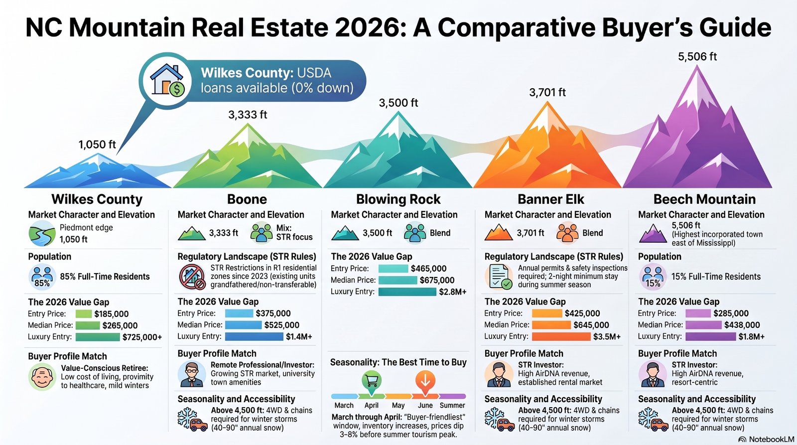 2026 NC mountain real estate infographic showing elevation, median prices, STR rules, and buyer profile matches for Wilkes County (1,050 ft, $265K median), Boone (3,333 ft, $525K median), Blowing Rock ($675K median), Banner Elk (3,700 ft, $645K median), and Beech Mountain (5,506 ft, $438K median)