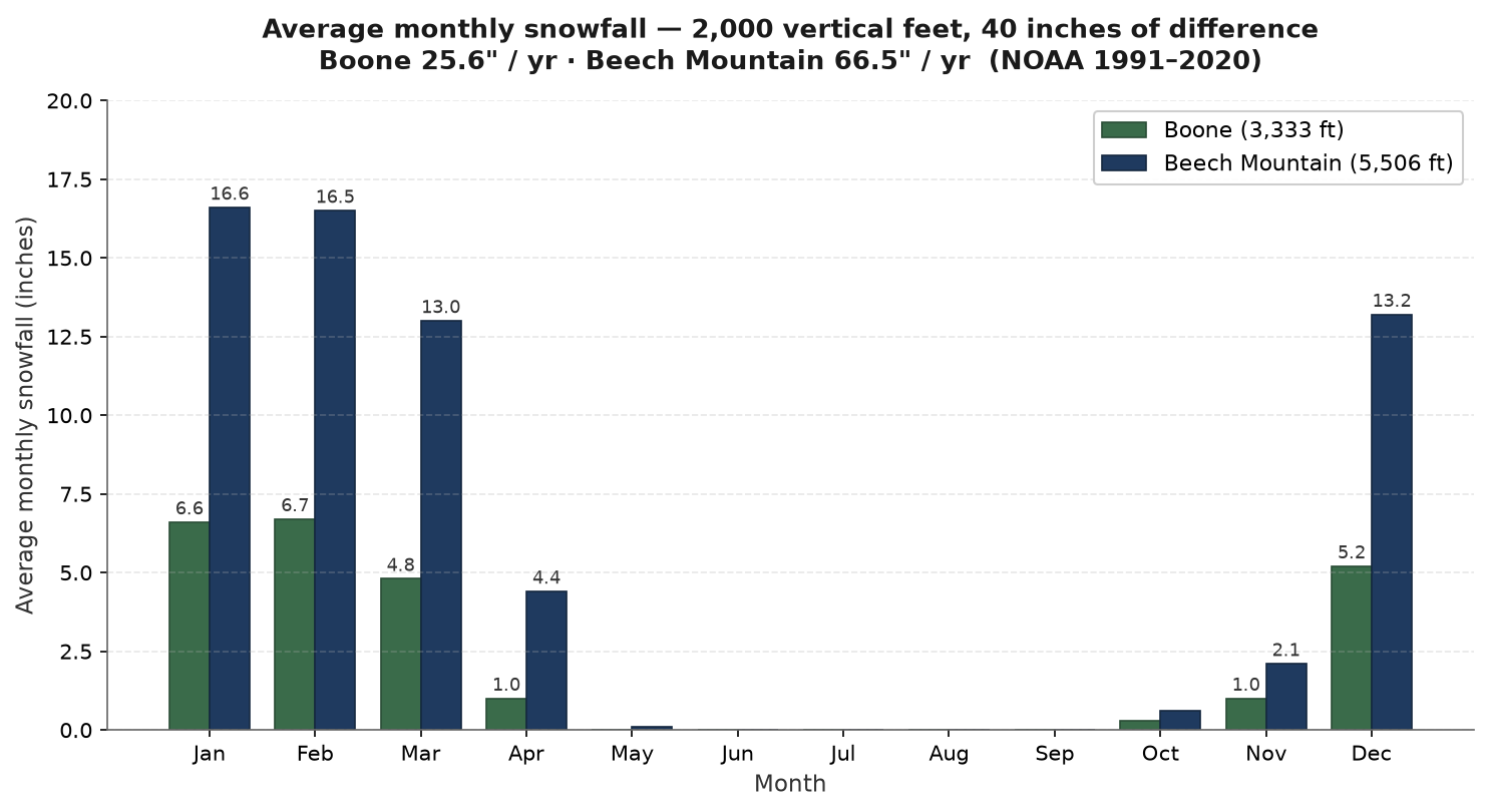 Average monthly snowfall in Boone vs. Beech Mountain, 2000 vertical feet apart, 40 inch difference across the year