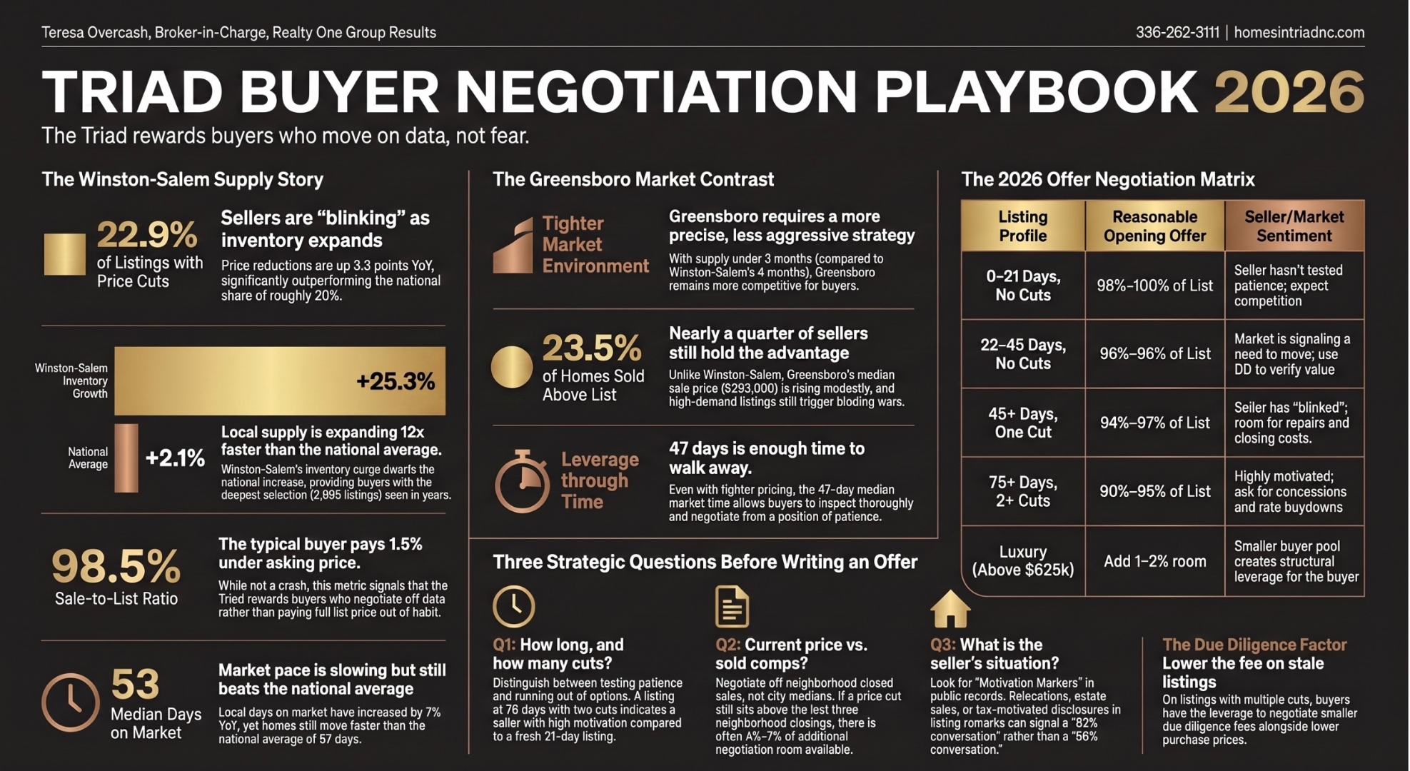 Triad Buyer Negotiation Playbook 2026 blueprint infographic — Winston-Salem inventory up 25.3 percent and 22.9 percent of listings carry a price cut, Greensboro sale-to-list at 98.5 percent, and the 2026 offer negotiation matrix by days on market and price cut history