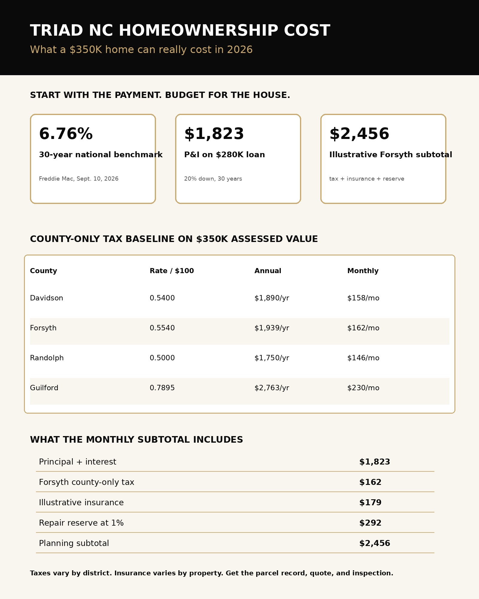 The $350,000 Triad ownership-cost map: payment, county tax baselines, insurance planning, and repair reserves.