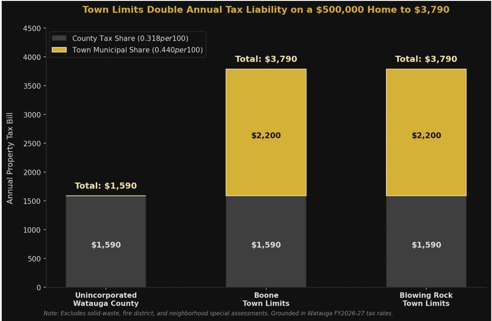 Stacked bar chart of the annual property tax bill on a $500,000 Watauga home: Unincorporated Watauga County pays $1,590 (county share only). Inside Boone town limits pays $3,790 total, split into a $1,590 county share and a $2,200 town municipal share. Blowing Rock town limits pays the same $3,790 split. Grounded in Watauga FY2026-27 tax rates. Excludes solid-waste, fire district, and neighborhood special assessments.