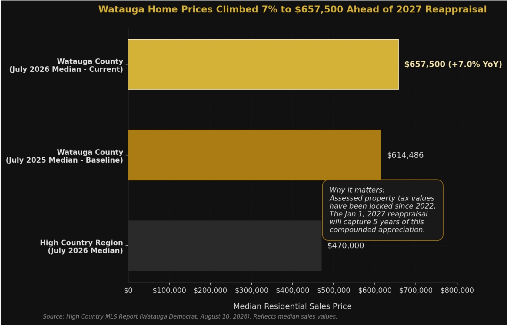 Bar chart of median residential sales prices: Watauga County July 2026 median at $657,500, up 7 percent year-over-year from the July 2025 baseline of $614,486. The four-county NC High Country region (Watauga, Avery, Ashe, Alleghany) posted a $470,000 July 2026 median. Callout: assessed property tax values have been locked since 2022, so the January 1, 2027 reappraisal will capture five years of this compounded appreciation. Source: High Country MLS Report via Watauga Democrat, August 10, 2026.