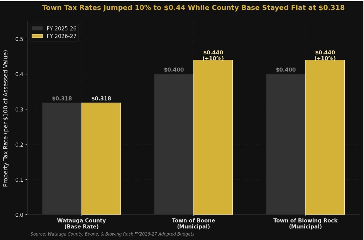 Bar chart comparing FY2025-26 and FY2026-27 property tax rates: Watauga County holds flat at $0.318, Boone jumps 10 percent from $0.40 to $0.44, and Blowing Rock jumps the same 10 percent from $0.40 to $0.44. Source: Watauga County, Boone, and Blowing Rock FY2026-27 adopted budgets.