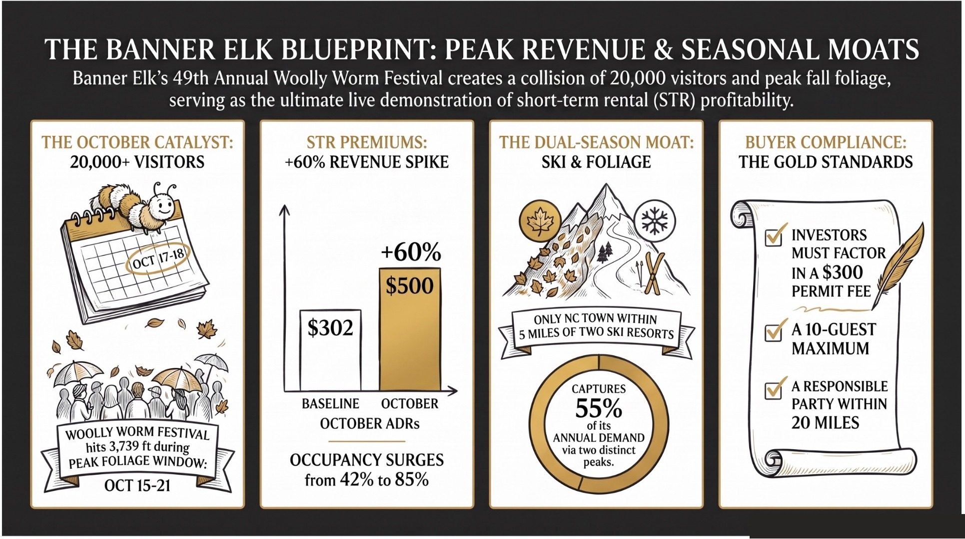 Banner Elk Woolly Worm Weekend 2026 blueprint infographic — festival dates, expected 20,000+ attendance, +60% October ADR premium, dual foliage and ski season timing, and buyer permit rules for short-term rentals
