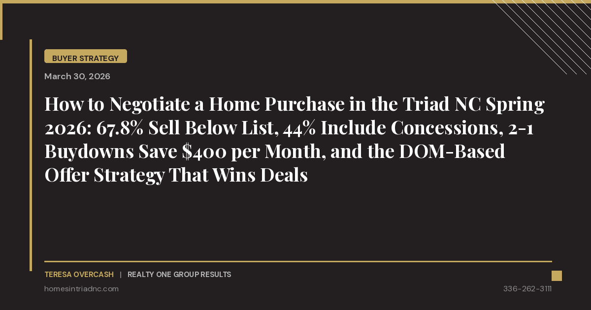 Triad NC Buyer Negotiation 2026: 67% Sell Below List